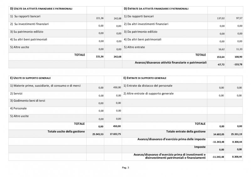 rendicontofinanziarioconcostiproventifigurativi-rendiconto-per-cassa-mod-d-003